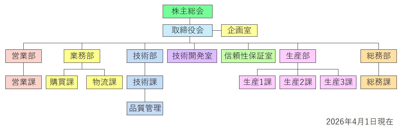 組織図