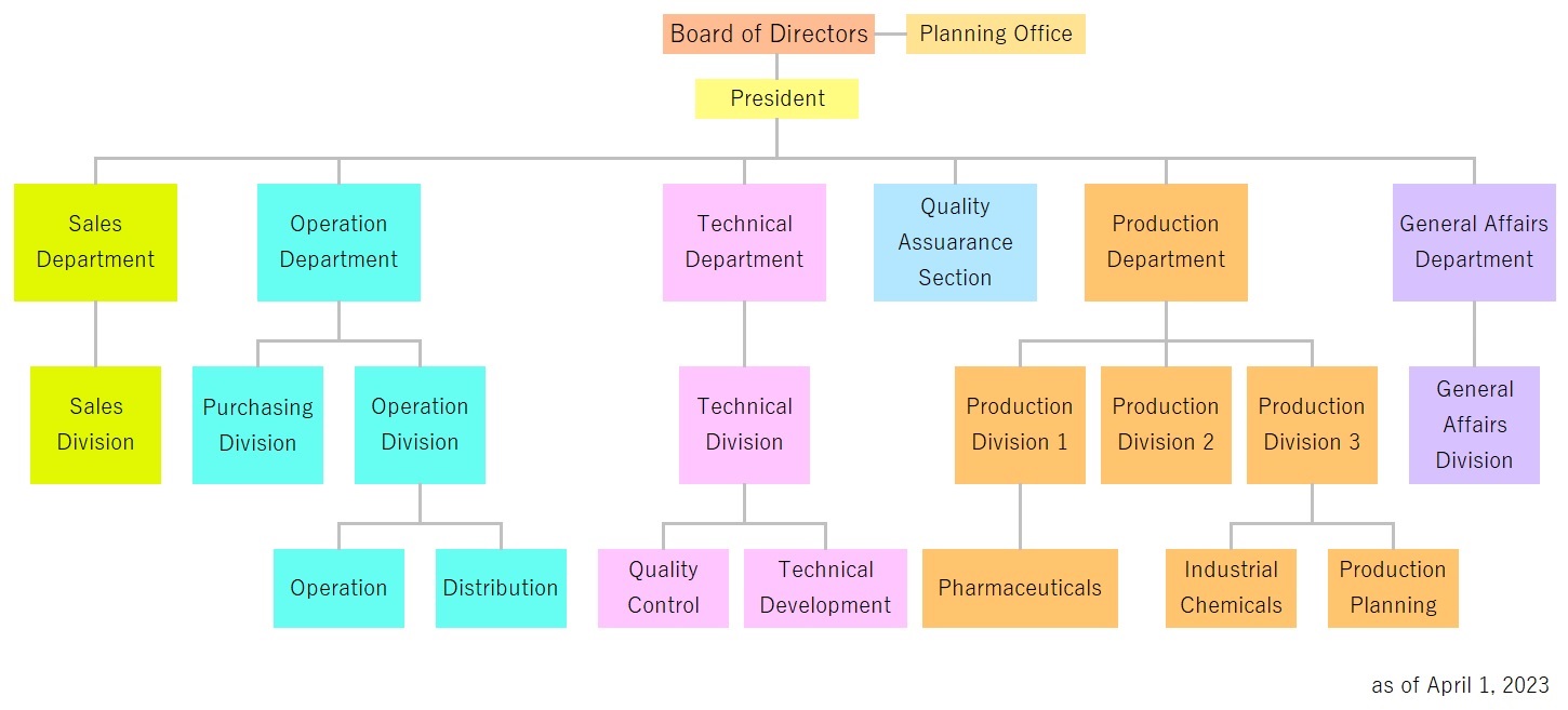 Organization Chart