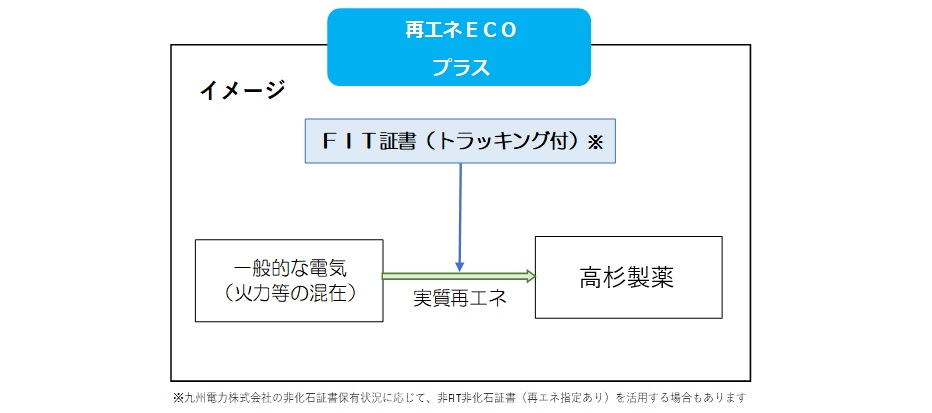 カーボンニュートラル　FIT非化石証書