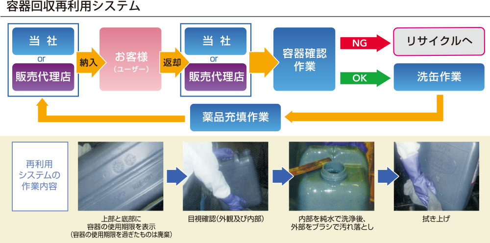 容器回収再利用システムimage