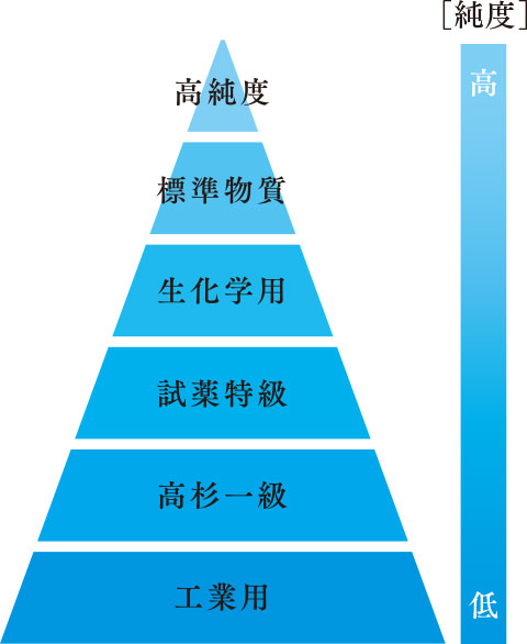 化学薬品の品質レベル