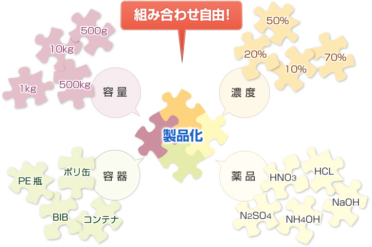 容量、容器、濃度、薬品を自由に組み合わせて製品化
