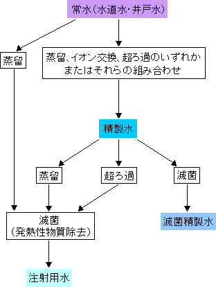 「常水」「精製水」「滅菌精製水」「注射用水」製法image