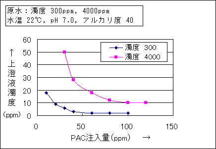 高濁度水に対する除濁image