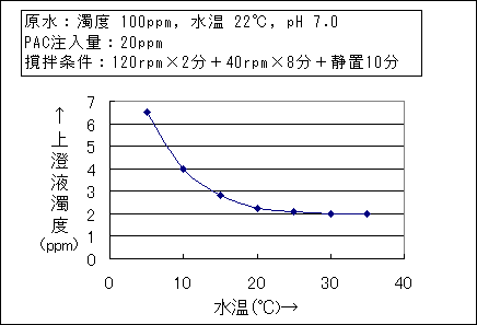 水温と除濁効果image