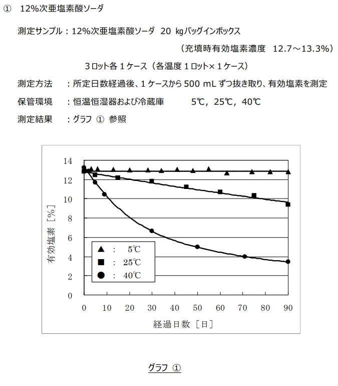 12%次亜塩素酸ナトリウム、有効塩素濃度の経時変化