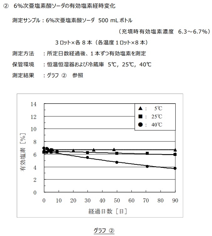 6%次亜塩素酸ナトリウム、有効塩素濃度の経時変化